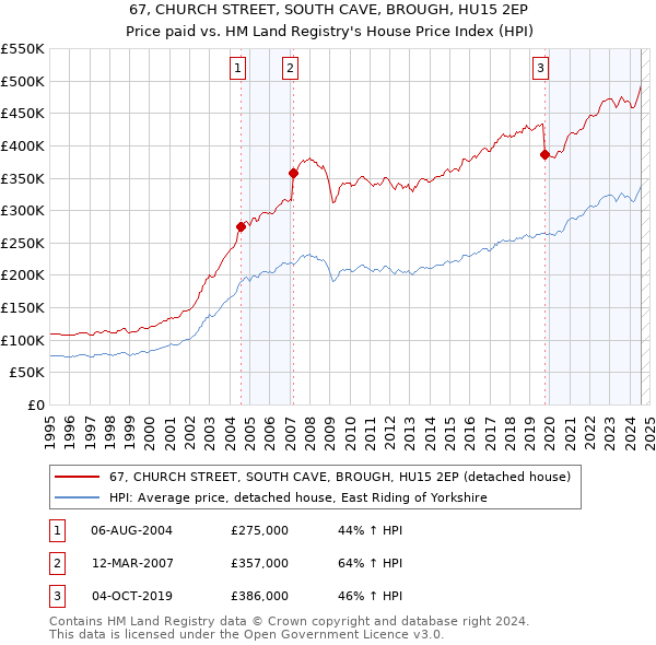 67, CHURCH STREET, SOUTH CAVE, BROUGH, HU15 2EP: Price paid vs HM Land Registry's House Price Index