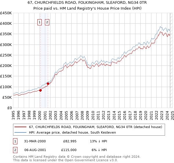 67, CHURCHFIELDS ROAD, FOLKINGHAM, SLEAFORD, NG34 0TR: Price paid vs HM Land Registry's House Price Index