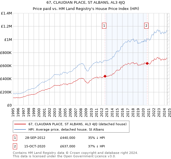 67, CLAUDIAN PLACE, ST ALBANS, AL3 4JQ: Price paid vs HM Land Registry's House Price Index