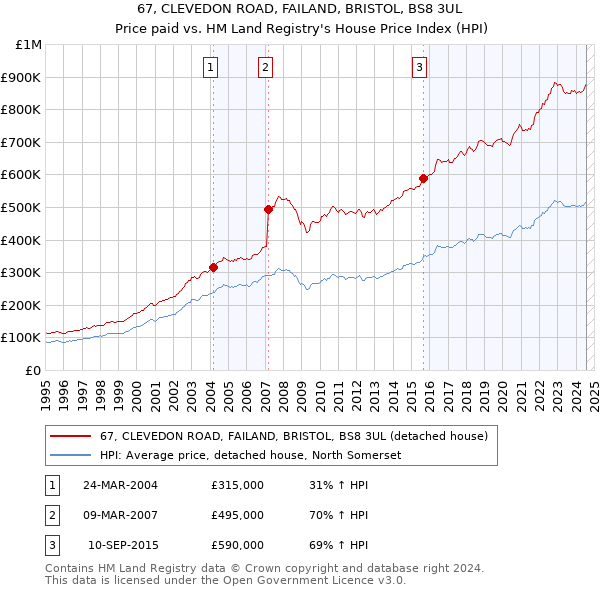 67, CLEVEDON ROAD, FAILAND, BRISTOL, BS8 3UL: Price paid vs HM Land Registry's House Price Index