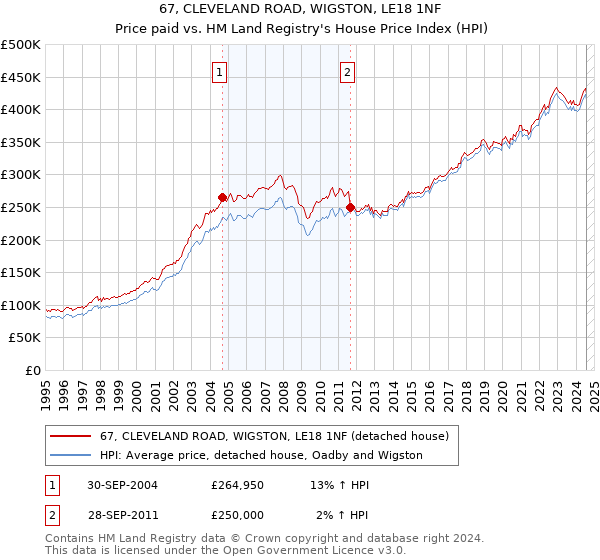 67, CLEVELAND ROAD, WIGSTON, LE18 1NF: Price paid vs HM Land Registry's House Price Index