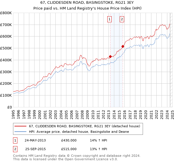 67, CLIDDESDEN ROAD, BASINGSTOKE, RG21 3EY: Price paid vs HM Land Registry's House Price Index