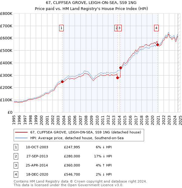 67, CLIFFSEA GROVE, LEIGH-ON-SEA, SS9 1NG: Price paid vs HM Land Registry's House Price Index