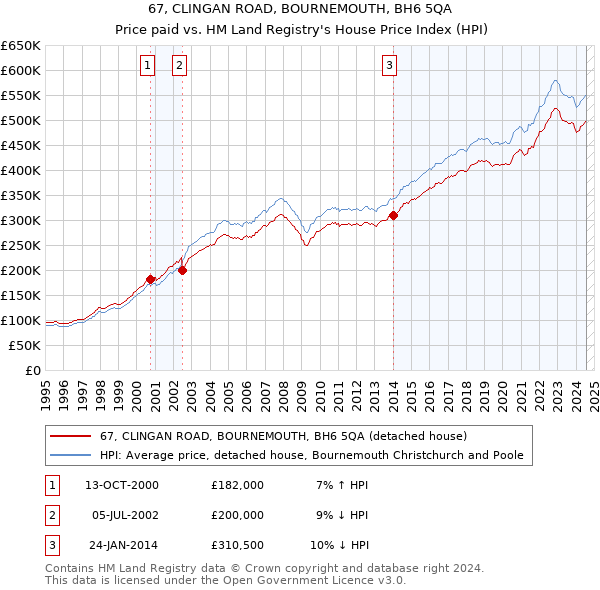 67, CLINGAN ROAD, BOURNEMOUTH, BH6 5QA: Price paid vs HM Land Registry's House Price Index