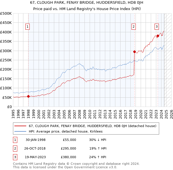 67, CLOUGH PARK, FENAY BRIDGE, HUDDERSFIELD, HD8 0JH: Price paid vs HM Land Registry's House Price Index