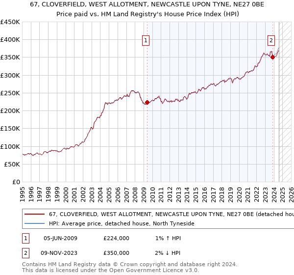 67, CLOVERFIELD, WEST ALLOTMENT, NEWCASTLE UPON TYNE, NE27 0BE: Price paid vs HM Land Registry's House Price Index