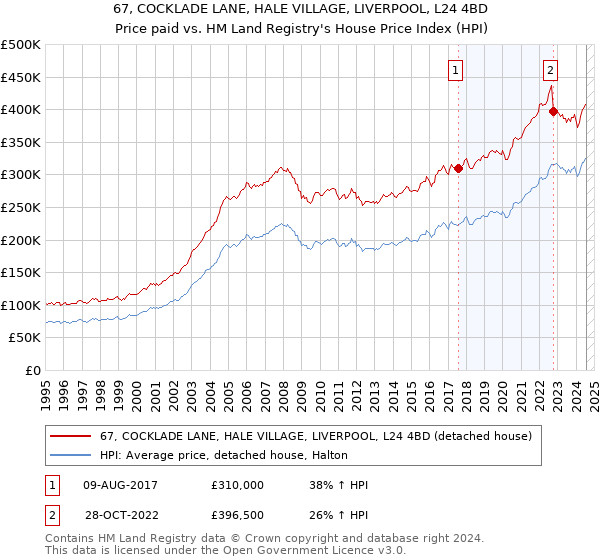 67, COCKLADE LANE, HALE VILLAGE, LIVERPOOL, L24 4BD: Price paid vs HM Land Registry's House Price Index