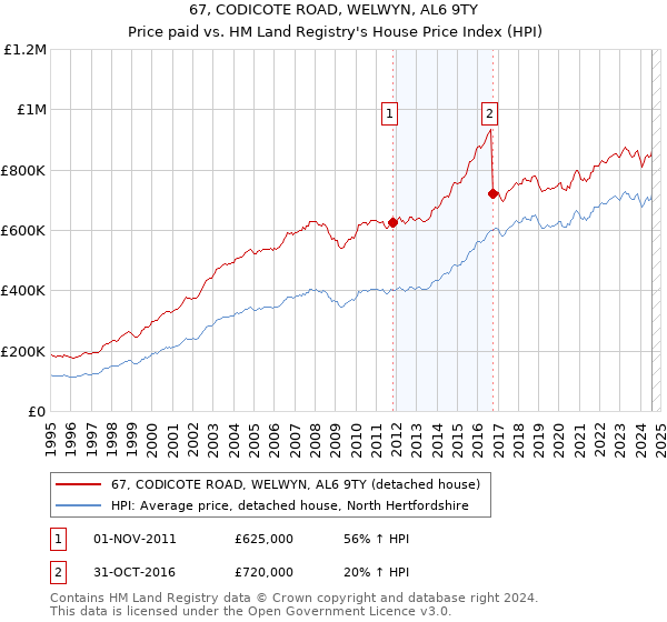 67, CODICOTE ROAD, WELWYN, AL6 9TY: Price paid vs HM Land Registry's House Price Index