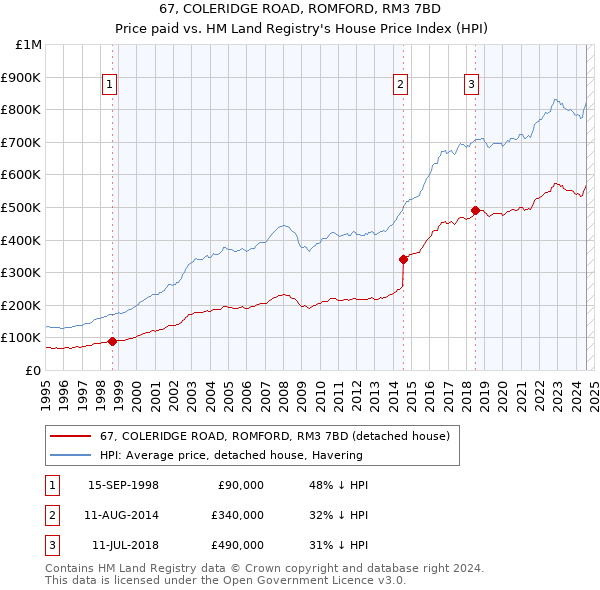 67, COLERIDGE ROAD, ROMFORD, RM3 7BD: Price paid vs HM Land Registry's House Price Index