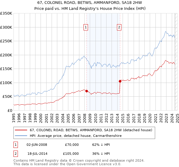 67, COLONEL ROAD, BETWS, AMMANFORD, SA18 2HW: Price paid vs HM Land Registry's House Price Index