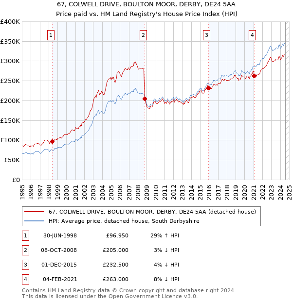 67, COLWELL DRIVE, BOULTON MOOR, DERBY, DE24 5AA: Price paid vs HM Land Registry's House Price Index