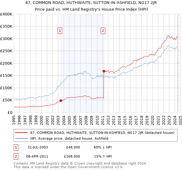 67, COMMON ROAD, HUTHWAITE, SUTTON-IN-ASHFIELD, NG17 2JR: Price paid vs HM Land Registry's House Price Index