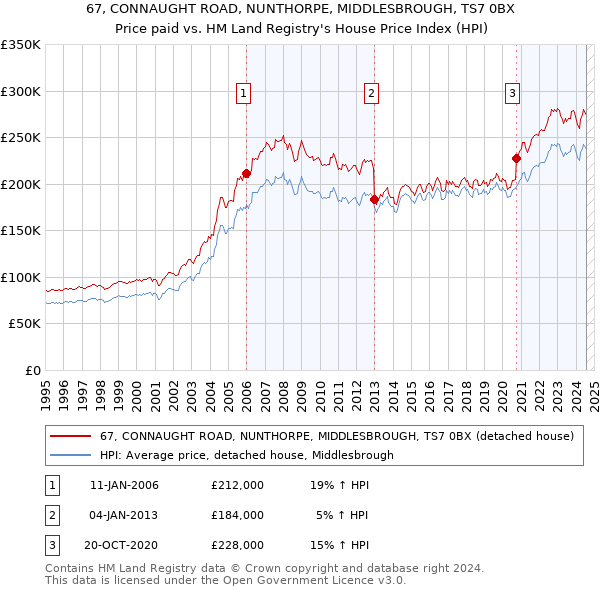 67, CONNAUGHT ROAD, NUNTHORPE, MIDDLESBROUGH, TS7 0BX: Price paid vs HM Land Registry's House Price Index