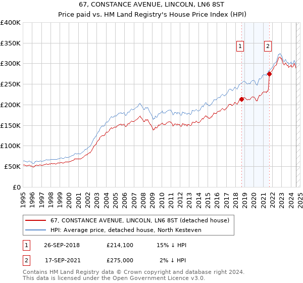 67, CONSTANCE AVENUE, LINCOLN, LN6 8ST: Price paid vs HM Land Registry's House Price Index