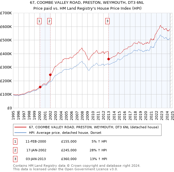 67, COOMBE VALLEY ROAD, PRESTON, WEYMOUTH, DT3 6NL: Price paid vs HM Land Registry's House Price Index