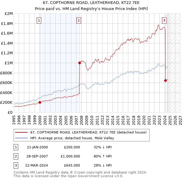 67, COPTHORNE ROAD, LEATHERHEAD, KT22 7EE: Price paid vs HM Land Registry's House Price Index