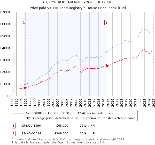 67, CORBIERE AVENUE, POOLE, BH12 4JL: Price paid vs HM Land Registry's House Price Index