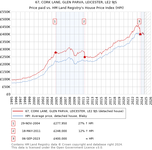 67, CORK LANE, GLEN PARVA, LEICESTER, LE2 9JS: Price paid vs HM Land Registry's House Price Index