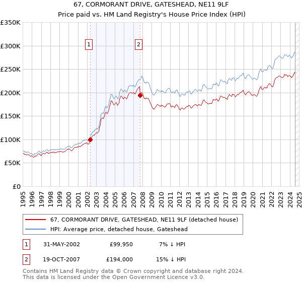 67, CORMORANT DRIVE, GATESHEAD, NE11 9LF: Price paid vs HM Land Registry's House Price Index