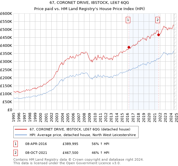 67, CORONET DRIVE, IBSTOCK, LE67 6QG: Price paid vs HM Land Registry's House Price Index