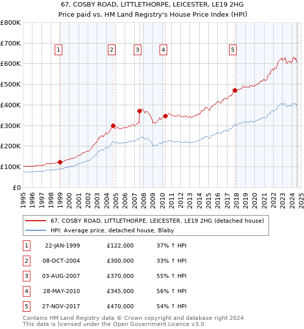 67, COSBY ROAD, LITTLETHORPE, LEICESTER, LE19 2HG: Price paid vs HM Land Registry's House Price Index