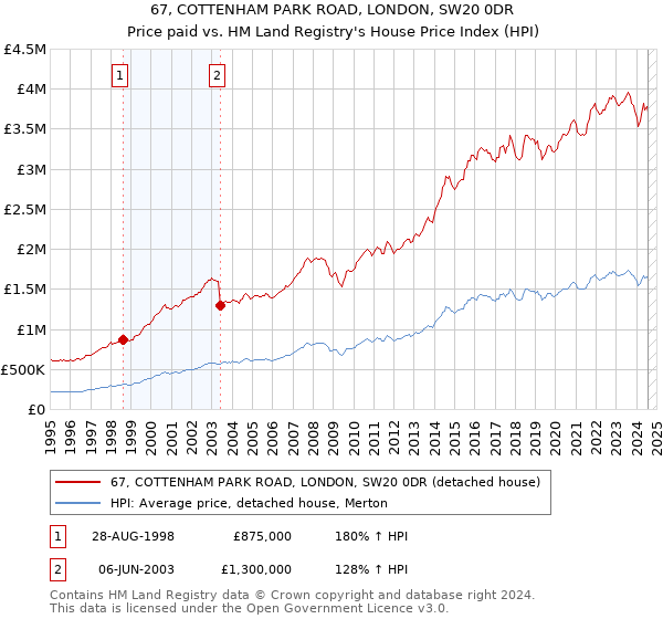 67, COTTENHAM PARK ROAD, LONDON, SW20 0DR: Price paid vs HM Land Registry's House Price Index