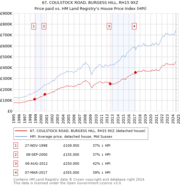 67, COULSTOCK ROAD, BURGESS HILL, RH15 9XZ: Price paid vs HM Land Registry's House Price Index