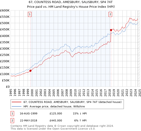 67, COUNTESS ROAD, AMESBURY, SALISBURY, SP4 7AT: Price paid vs HM Land Registry's House Price Index