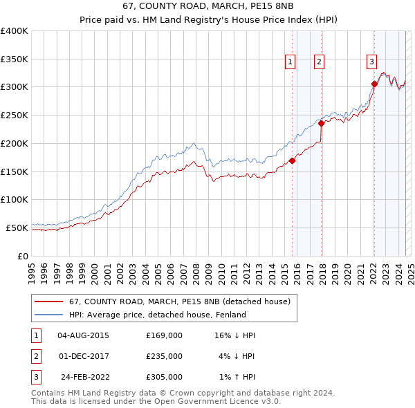 67, COUNTY ROAD, MARCH, PE15 8NB: Price paid vs HM Land Registry's House Price Index