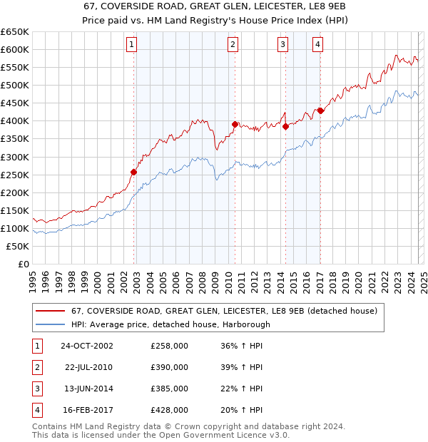 67, COVERSIDE ROAD, GREAT GLEN, LEICESTER, LE8 9EB: Price paid vs HM Land Registry's House Price Index