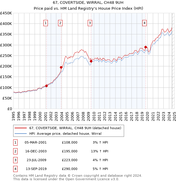 67, COVERTSIDE, WIRRAL, CH48 9UH: Price paid vs HM Land Registry's House Price Index