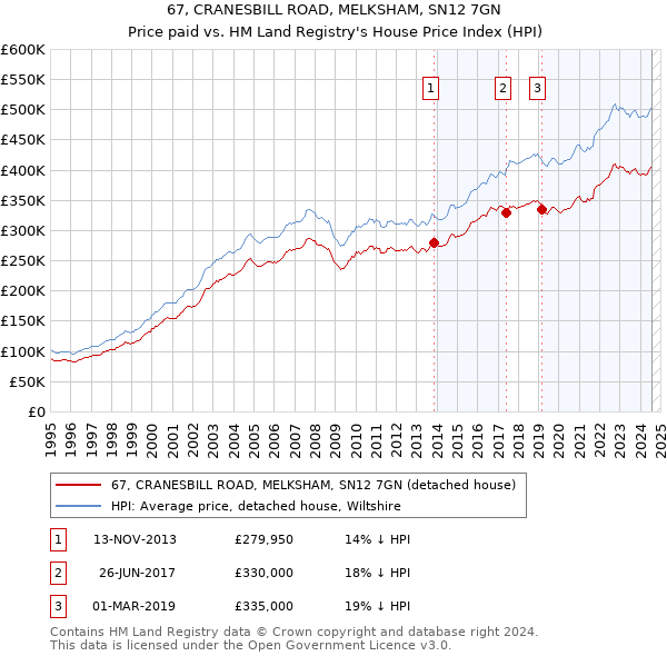 67, CRANESBILL ROAD, MELKSHAM, SN12 7GN: Price paid vs HM Land Registry's House Price Index