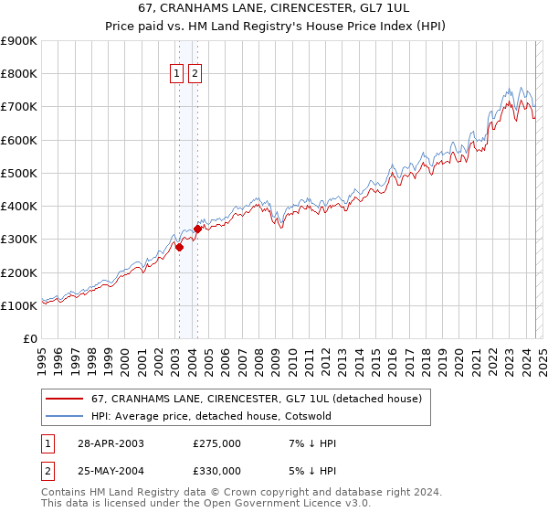 67, CRANHAMS LANE, CIRENCESTER, GL7 1UL: Price paid vs HM Land Registry's House Price Index