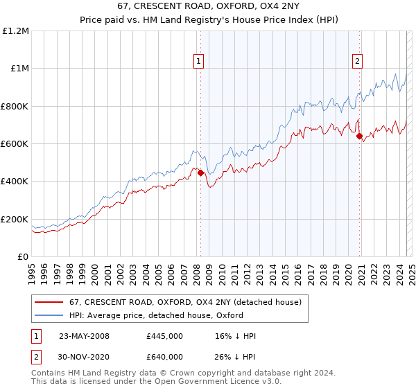 67, CRESCENT ROAD, OXFORD, OX4 2NY: Price paid vs HM Land Registry's House Price Index