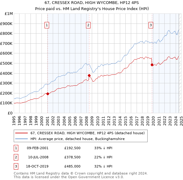 67, CRESSEX ROAD, HIGH WYCOMBE, HP12 4PS: Price paid vs HM Land Registry's House Price Index