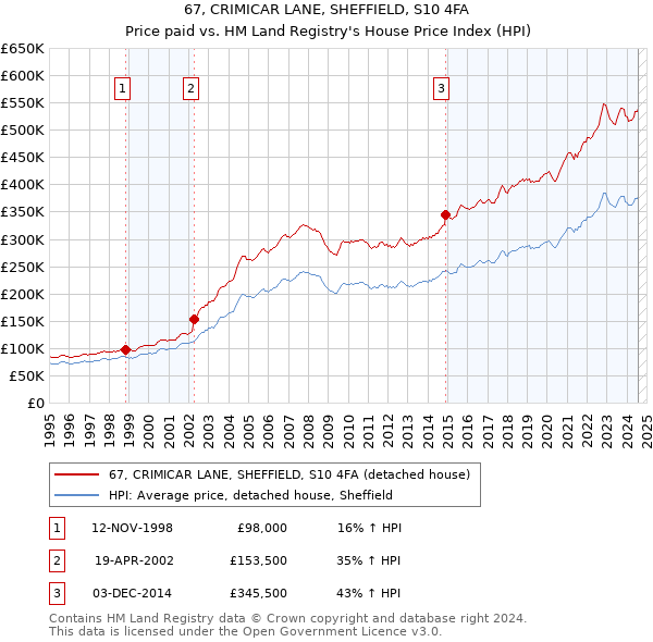 67, CRIMICAR LANE, SHEFFIELD, S10 4FA: Price paid vs HM Land Registry's House Price Index