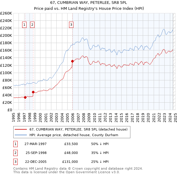 67, CUMBRIAN WAY, PETERLEE, SR8 5PL: Price paid vs HM Land Registry's House Price Index