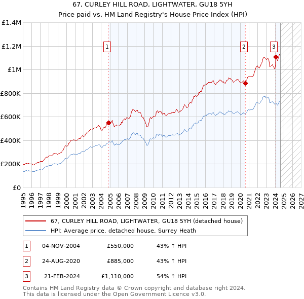 67, CURLEY HILL ROAD, LIGHTWATER, GU18 5YH: Price paid vs HM Land Registry's House Price Index