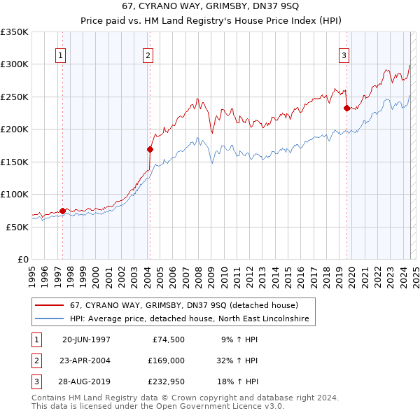 67, CYRANO WAY, GRIMSBY, DN37 9SQ: Price paid vs HM Land Registry's House Price Index