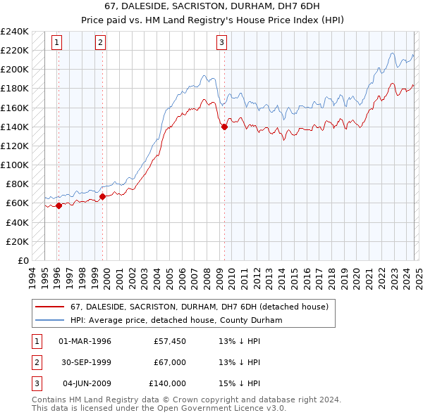 67, DALESIDE, SACRISTON, DURHAM, DH7 6DH: Price paid vs HM Land Registry's House Price Index