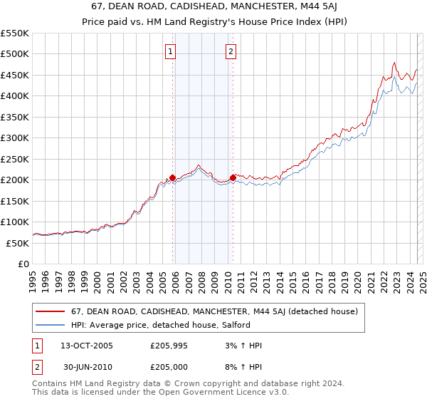 67, DEAN ROAD, CADISHEAD, MANCHESTER, M44 5AJ: Price paid vs HM Land Registry's House Price Index