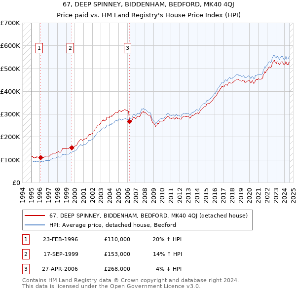 67, DEEP SPINNEY, BIDDENHAM, BEDFORD, MK40 4QJ: Price paid vs HM Land Registry's House Price Index