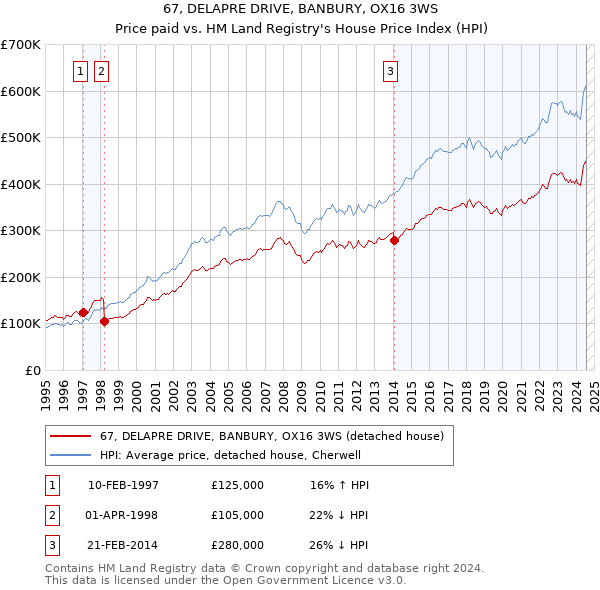 67, DELAPRE DRIVE, BANBURY, OX16 3WS: Price paid vs HM Land Registry's House Price Index