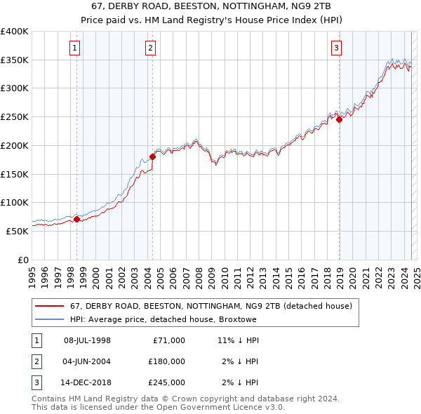 67, DERBY ROAD, BEESTON, NOTTINGHAM, NG9 2TB: Price paid vs HM Land Registry's House Price Index