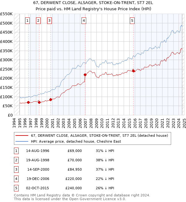 67, DERWENT CLOSE, ALSAGER, STOKE-ON-TRENT, ST7 2EL: Price paid vs HM Land Registry's House Price Index