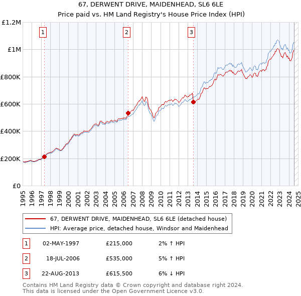 67, DERWENT DRIVE, MAIDENHEAD, SL6 6LE: Price paid vs HM Land Registry's House Price Index