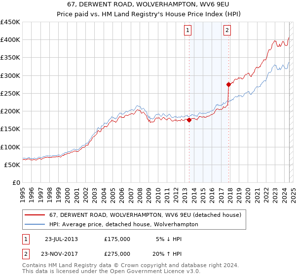 67, DERWENT ROAD, WOLVERHAMPTON, WV6 9EU: Price paid vs HM Land Registry's House Price Index