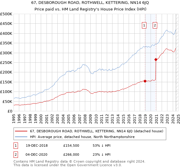 67, DESBOROUGH ROAD, ROTHWELL, KETTERING, NN14 6JQ: Price paid vs HM Land Registry's House Price Index