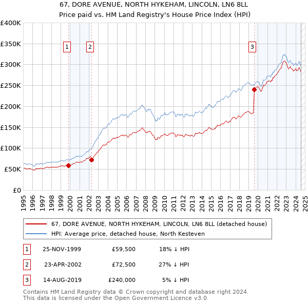 67, DORE AVENUE, NORTH HYKEHAM, LINCOLN, LN6 8LL: Price paid vs HM Land Registry's House Price Index