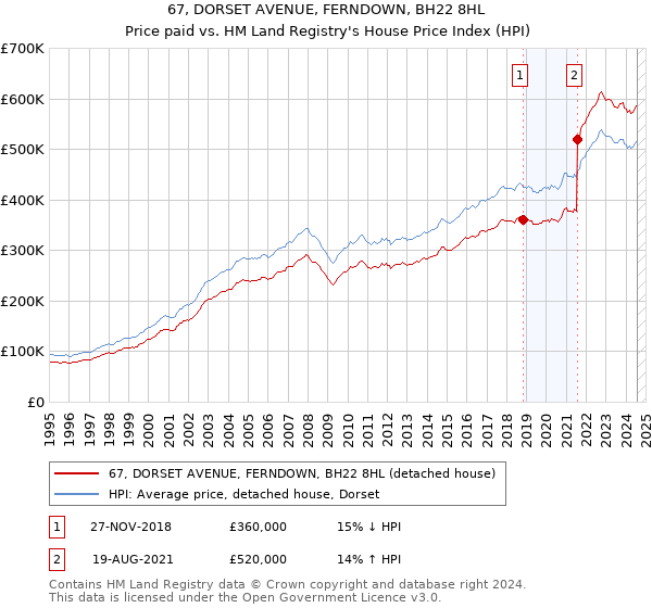 67, DORSET AVENUE, FERNDOWN, BH22 8HL: Price paid vs HM Land Registry's House Price Index